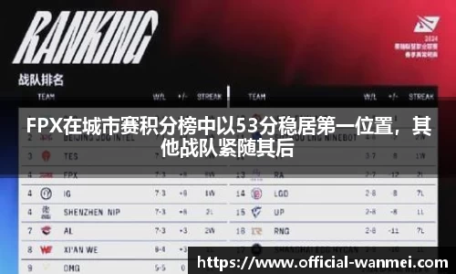 FPX在城市赛积分榜中以53分稳居第一位置，其他战队紧随其后